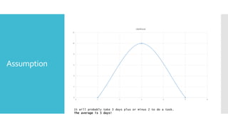 Assumption
It will probably take 3 days plus or minus 2 to do a task.
The average is 3 days!
 