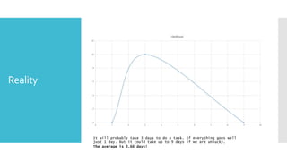 Reality
It will probably take 3 days to do a task. If everything goes well
just 1 day. But it could take up to 9 days if we are unlucky.
The average is 3,66 days!
 