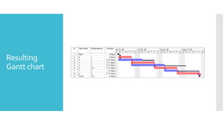 Resulting
Gantt chart
 