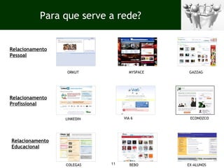 Relacionamento Pessoal Relacionamento Profissional Relacionamento Educacional ORKUT MYSPACE GAZZAG LINKEDIN VIA 6 ECONOZCO COLEGAS BEBO EX-ALUNOS Para que serve a rede? 