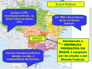 Brasil Político
UNIÃO
Existem 5.570
munícipios no Brasil, só
Santa Catarina possui
294!
Em 1
989 o Brasil deixou
de ter territórios
federais.
Nos dias de hoje é proibido a
secessão, ou seja, a
independência dos Estados.
 