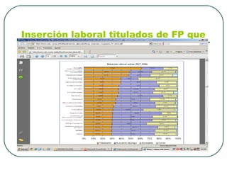 Inserción laboral titulados de FP que remataron no curso 2007-2008 (ano 2010)  