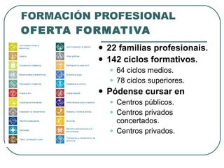 FORMACIÓN PROFESIONAL  OFERTA FORMATIVA 22 familias profesionais. 142 ciclos formativos . 64 ciclos medios. 78 ciclos superiores. Pódense cursar en   Centros públicos. Centros privados concertados. Centros privados. 