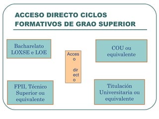 ACCESO DIRECTO CICLOS FORMATIVOS DE GRAO SUPERIOR Acceso directo Bacharelato LOXSE e LOE COU ou equivalente FPII, Técnico Superior ou equivalente Titulación Universitaria ou equivalente 