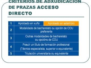 CRITERIOS DE ADXUDICACIÓN DE PRAZAS  ACCESO DIRECTO 