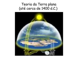 Teoria da Terra plana
(até cerca de 1400 d.C.)
 