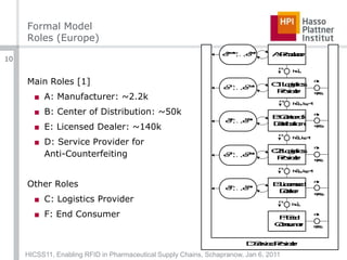 Formal ModelRoles (Europe)Main Roles [1]A: Manufacturer: ~2.2kB: Center of Distribution: ~50kE: Licensed Dealer: ~140kD: Service Provider forAnti-CounterfeitingOther RolesC: Logistics ProviderF: End ConsumerHICSS11, Enabling RFID in Pharmaceutical Supply Chains, Schapranow, Jan 6, 201110