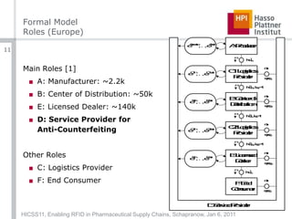 Formal ModelRoles (Europe)Main Roles [1]A: Manufacturer: ~2.2kB: Center of Distribution: ~50kE: Licensed Dealer: ~140kD: Service Provider forAnti-CounterfeitingOther RolesC: Logistics ProviderF: End ConsumerHICSS11, Enabling RFID in Pharmaceutical Supply Chains, Schapranow, Jan 6, 201111