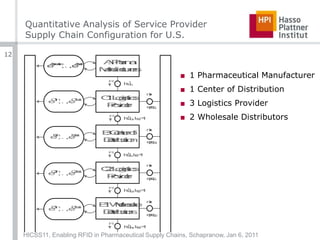 Quantitative Analysis of Service ProviderSupply Chain Configuration for U.S.1 Pharmaceutical Manufacturer1 Center of Distribution3 Logistics Provider2 Wholesale DistributorsHICSS11, Enabling RFID in Pharmaceutical Supply Chains, Schapranow, Jan 6, 201112