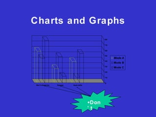 Charts and Graphs
20
10
0
30
40
50
80
70
60
Nor t h America Europe Aust railia
Mode A
Mode B
Mode C
•Don
’ t
 