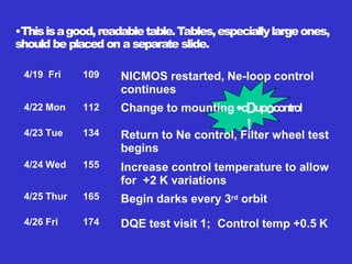 •Thisisagood,readabletable.Tables,especiallylargeones,
should be placed on a separate slide.
4/19 Fri 109
4/22 Mon 112
4/23 Tue 134
4/24 Wed 155
4/25 Thur 165
4/26 Fri 174 DQE test visit 1; Control temp +0.5 K
NICMOS restarted, Ne-loop control
continues
Change to mounting•cDupocontrol
Return to Ne control, Filter wheel test
begins
Increase control temperature to allow
for +2 K variations
Begin darks every 3rd orbit
!
 