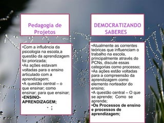 27/09/11 Pedagogia de Projetos DEMOCRATIZANDO SABERES  • Com a influência da psicologia na escola,a questão da aprendizagem foi priorizada; • As ações estavam voltadas para o ensino articulado com a aprendizagem; • A questão central – o que ensinar; como ensinar; para que ensinar;  • ENSINO-APRENDIZAGEM; ; Atualmente as correntes teóricas que influenciam o trabalho na escola, principalmente através do PCNs, discute essas categorias como processo; • As ações estão voltadas para a compreensão da aprendizagem como elemento norteador do ensino; • A questão central – O que se aprende;  Como  se aprende; • Os Processos de ensino e processos de aprendizagem;  