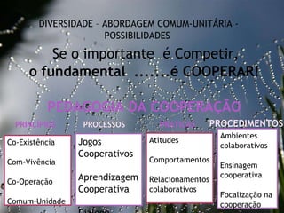 27/09/11 DIVERSIDADE – ABORDAGEM COMUM-UNITÁRIA - POSSIBILIDADES  Se o importante  é Competir, o fundamental  .......é COOPERAR! PEDAGOGIA DA COOPERAÇÃO PRINCÍPIOS  Co-Existência Com-Vivência Co-Operação Comum-Unidade PROCESSOS   PRÁTICAS   PROCEDIMENTOS  Jogos Cooperativos Aprendizagem  Cooperativa Diálogo Danças Circulares Atitudes Comportamentos Relacionamentos colaborativos Ambientes colaborativos Ensinagem cooperativa Focalização na cooperação 