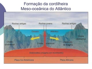      O choque entre duas placas causa o “enrugamento” de uma delas; enquanto a outra afunda no manto.Formação da cordilheira Meso-oceânica do Atlântico
