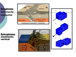 Orogênese movimentohorizontal Epirogênese movimento vertical