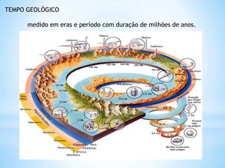 TEMPO GEOLÓGICO	medido em eras e período com duração de milhões de anos.