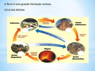 A Terra é uma grande formação rochosa CICLO DAS ROCHAS