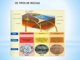 OS TIPOS DE ROCHAS