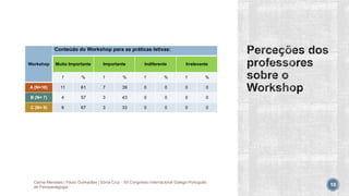 Workshop
Conteúdo do Workshop para as práticas letivas:
Muito Importante Importante Indiferente Irrelevante
f % f % f % f %
A (N=18) 11 61 7 39 0 0 0 0
B (N= 7) 4 57 3 43 0 0 0 0
C (N= 9) 6 67 3 33 0 0 0 0
Carina Meneses | Paulo Guimarães | Sónia Cruz - XII Congresso Internacional Galego-Português
de Psicopedagogia 10
 
