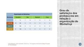 Workshop
Organização do Workshop:
Excelente Boa Razoável Fraca
f % f % f % f %
A (N=18) 16 89 2 11 0 0 0 0
B (N= 7) 7 100 0 0 0 0 0 0
C (N= 9) 9 100 0 0 0 0 0 0
Carina Meneses | Paulo Guimarães | Sónia Cruz - XII Congresso Internacional Galego-Português
de Psicopedagogia 11
 