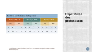 Expetativas em relação à sessão frequentada
Workshop A (N = 18) Workshop B (N = 7) Workshop C (N = 9)
Sim Não Sim Não Sim Não
f % f % f % f % f % f %
18 100 0 0 7 100 0 0 9 100 0 0
Carina Meneses | Paulo Guimarães | Sónia Cruz - XII Congresso Internacional Galego-Português
de Psicopedagogia 12
 