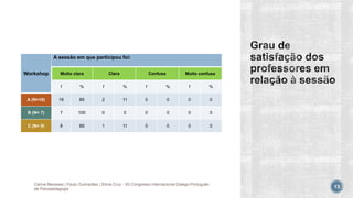 Workshop
A sessão em que participou foi:
Muito clara Clara Confusa Muito confusa
f % f % f % f %
A (N=18) 16 89 2 11 0 0 0 0
B (N= 7) 7 100 0 0 0 0 0 0
C (N= 9) 8 89 1 11 0 0 0 0
Carina Meneses | Paulo Guimarães | Sónia Cruz - XII Congresso Internacional Galego-Português
de Psicopedagogia 13
 