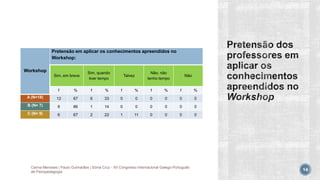 Workshop
Pretensão em aplicar os conhecimentos apreendidos no
Workshop:
Sim, em breve
Sim, quando
tiver tempo
Talvez
Não, não
tenho tempo
Não
f % f % f % f % f %
A (N=18) 12 67 6 33 0 0 0 0 0 0
B (N= 7) 6 86 1 14 0 0 0 0 0 0
C (N= 9) 6 67 2 22 1 11 0 0 0 0
Carina Meneses | Paulo Guimarães | Sónia Cruz - XII Congresso Internacional Galego-Português
de Psicopedagogia 14
 