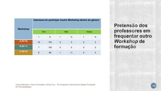 Workshop
Interesse em participar noutro Workshop dentro do género
Sim Não Talvez
f % f % f %
A (N=18)
18 100 0 0 0 0
B (N= 7)
7 100 0 0 0 0
C (N= 9)
8 89 1 11 0 0
Carina Meneses | Paulo Guimarães | Sónia Cruz - XII Congresso Internacional Galego-Português
de Psicopedagogia 15
 