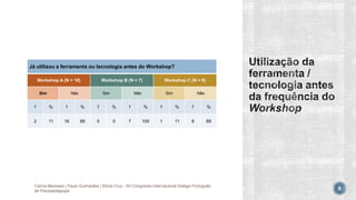 Já utilizou a ferramenta ou tecnologia antes do Workshop?
Workshop A (N = 18) Workshop B (N = 7) Workshop C (N = 9)
Sim Não Sim Não Sim Não
f % f % f % f % f % f %
2 11 16 89 0 0 7 100 1 11 8 89
Carina Meneses | Paulo Guimarães | Sónia Cruz - XII Congresso Internacional Galego-Português
de Psicopedagogia 8
 
