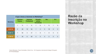 Workshop
O que o levou a inscrever no Workshop?
Interesse
Pessoa,
Interesse
Profissional
Simpatia
pelo(a)
formador(a)
Nec. E.C.
f % f % f % f % f %
A (N=18) 9 29 16 52 1 3 5 16 0 0
B (N= 7) 7 54 4 31 1 8 1 8 0 0
C (N= 9) 3 30 6 60 0 0 0 0 0 0
Carina Meneses | Paulo Guimarães | Sónia Cruz - XII Congresso Internacional Galego-Português
de Psicopedagogia 9
 
