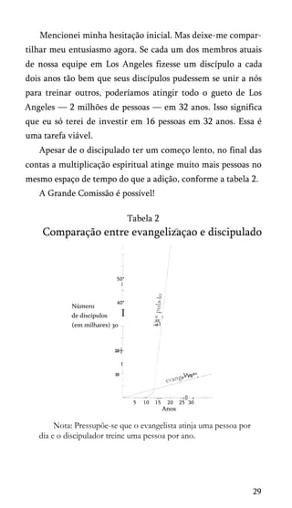 Mencionei minha hesitação inicial. Mas deixe-me compar­
tilhar meu entusiasmo agora. Se cada um dos membros atuais
de nossa equipe em Los Angeles fizesse um discípulo a cada
dois anos tão bem que seus discípulos pudessem se unir a nós
para treinar outros, poderíamos atingir todo o gueto de Los
Angeles — 2 milhões de pessoas — em 32 anos. Isso significa
que eu só terei de investir em 16 pessoas em 32 anos. Essa é
uma tarefa viável.
Apesar de o discipulado ter um começo lento, no final das
contas a multiplicação espiritual atinge muito mais pessoas no
mesmo espaço de tempo do que a adição, conforme a tabela 2.
A Grande Comissão é possível!
Tabela 2
Comparação entre evangelizaçao e discipulado
Número
50*
i
40*
de discípulos
(em milhares) 30
I
a
'ü j
.SS
~o l
20-j-
t
10 eVvs^°.
— -+■ +
5 10 15 20 25 30
Anos
Nota: Pressupõe-se que o evangelista atinja uma pessoa por
dia e o discipulador treine uma pessoa por ano.
29
 
