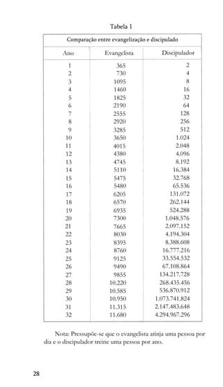 Tabela 1
Comparação entre evangelização e discipulado
1

Ano

Evangelista

1
2
3
4
5
6
7
8
9
10
11
12
13
14
15
16
17
18
19
20
21
22
23
24
25
26
27
28
29
30
31
32

365
730
1095
1460
1825
2190
2555
2920
3285
3650
4015
4380
4745
5110
5475
5480
6205
6570
6935
7300
7665
8030
8395
8760
9125
9490
9855
10.220
10.585
10.950
11.315
11.680

Discipulador
2
4
8
16
32
64
128
256
512
1.024
2.048
4.096
8.192
16.384
32.768
65.536
131.072
262.144
524.288
1.048.576
2.097.152
4.194.304
8.388.608
16.777.216
33.554.532
67.108.864
134.217.728
268.435.456
536.870.912
1.073.741.824
2.147.483.648
4.294.967.296

Nota: Pressupõe-se que o evangelista atinja uma pessoa por
dia e o discipulador treine uma pessoa por ano.

28

 