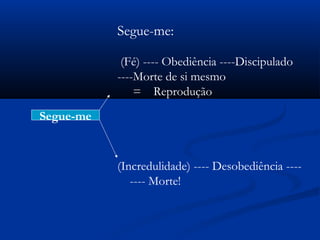 Segue-me:
(Fé) ---- Obediência ----Discipulado
----Morte de si mesmo
= Reprodução
(Incredulidade) ---- Desobediência ----
---- Morte!
Segue-me
 