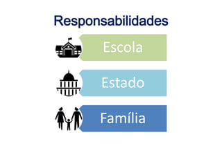Responsabilidades
Escola
Estado
Família
 
