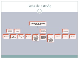 Guia de estudo



                                                             Formação do território
                                                                  brasileiro



        Capitanias                                                              Atividades
                           Tratados                                                                                     Sertanismo
        hereditárias                                                           econômicas



                                   De Santo                     Norte:Droga                    Sudeste e
                     De                                          s do sertão   Nordeste:ca
De Utrecht                       Idelfonso:17   De Badajós                                       centro-     Entradas   Bandeiras    Monções
                  Madri:1750                                    (cacau,cravo   na-de-açúcar
                                       77                                                     oeste:ouro,p
                                                                  ,castanha-    e pecuária.       edras
                                                                 do-pará) e                   preciosas,ag
                                                                    pesca.                     ricultura e
                                                                                                pecuária.
 