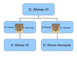 D. Afonso VI
D. Urraca
D. Afonso Henriques
D.Teresa
D. Afonso VII
D. Raimundo D. Henrique
 