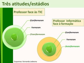 Professor face às TIC
(Con)formaram
Formaram
(Trans)formaram
Esquemas: Fernanda Ledesma
Três atitudes/estádios
(Con)formaram
Formaram
(Auto)formaram
Professor Informática
face à formação
 