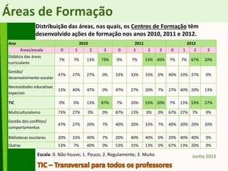 Áreas de Formação
Ano 2010 2011 2012
Áreas/escala 0 1 2 3 0 1 2 3 0 1 2 3
Didática das áreas
curriculares
7% 7% 13% 73% 0% 7% 53% 40% 7% 7% 67% 20%
Gestão/
desenvolvimento escolar
47% 27% 27% 0% 33% 33% 33% 0% 40% 33% 27% 0%
Necessidades educativas
especiais
13% 40% 47% 0% 47% 27% 20% 7% 27% 40% 20% 13%
TIC 0% 0% 13% 87% 7% 20% 53% 20% 7% 13% 53% 27%
Multiculturalismo 73% 27% 0% 0% 87% 13% 0% 0% 67% 27% 7% 0%
Gestão dos conflitos/
comportamentos
47% 27% 20% 7% 40% 20% 33% 7% 40% 20% 20% 20%
Bibliotecas escolares 20% 33% 40% 7% 20% 40% 40% 0% 20% 40% 40% 0%
Outras 53% 7% 40% 0% 53% 33% 13% 0% 67% 13% 20% 0%
Distribuição das áreas, nas quais, os Centros de Formação têm
desenvolvido ações de formação nos anos 2010, 2011 e 2012.
Junho 2013Escala: 0. Não houve; 1. Pouco; 2. Regulamente; 3. Muito
 