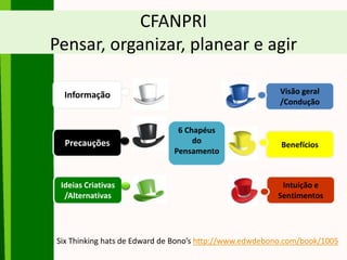 CFANPRI
Pensar, organizar, planear e agir
6 Chapéus
do
Pensamento
Visão geral
/Condução
Informação
Precauções
Ideias Criativas
/Alternativas
Benefícios
Intuição e
Sentimentos
Six Thinking hats de Edward de Bono’s http://www.edwdebono.com/book/1005
 
