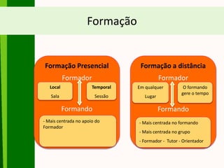 Formação
Formação Presencial
Formador
Formando
Local
Sala
Temporal
Sessão
- Mais centrada no apoio do
Formador
Formação a distância
Formador
Formando
Em qualquer
Lugar
O formando
gere o tempo
- Mais centrada no formando
- Mais centrada no grupo
- Formador - Tutor - Orientador
 