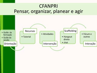• Guião da
formação
• Guião da
sessão
Orientação
• Tutorial
Recursos
• Atividades
Intervenção
• Hangout
direto
• chat
Scaffolding
• Fórum e
outros
Interação
CFANPRI
Pensar, organizar, planear e agir
 