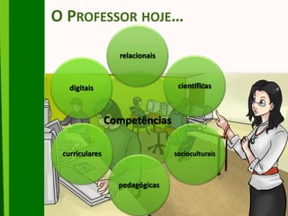 O PROFESSOR HOJE…
Competências
relacionais
científicas
socioculturais
pedagógicas
curriculares
digitais
 