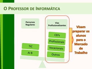 O PROFESSOR DE INFORMÁTICA
Percursos
Regulares
Vias
Profissionalizantes
 