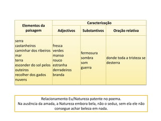 Caracterização
    Elementos da
      paisagem            Adjectivos   Substantivos        Oração relativa

serra
castanheiros            fresca
caminhar dos ribeiros   verdes
                                       fermosura
mar                     manso
                                       sombra         donde toda a tristeza se
terra                   rouco
                                       som            desterra
esconder do sol pelos   estranha
                                       guerra
outeiros                derradeiros
recolher dos gados      branda
nuvens



              Relacionamento Eu/Natureza patente no poema.
 Na ausência da amada, a Natureza embora bela, não o seduz, sem ela ele não
                      consegue achar beleza em nada.
 