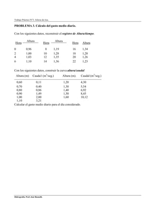 Trabajo Práctico N°3: Aforos de ríos.

PROBLEMA 3. Cálculo del gasto medio diario.

Con los siguientes datos, reconstruir el registro de Altura/tiempo.

              Altura                        Altura
 Hora                               Hora                 Hora    Altura

0            0,96                    8     1,19           16     1,34
2            1,00                   10     1,28           18     1,28
4            1,03                   12     1,35           20     1,26
6            1,10                   14     1,36           22     1,23

Con los siguientes datos, construir la curva altura/caudal
    Altura (m)       Cauda1 (m3/seg.)             Altura (m).   Caudal (m3/seg.)

 0,60             0,11                   1,20           4,30
 0,70             0,40                   1,30           5,54
 0,80             0,86                   1,40           6,92
 0,90             1,49                   1,50           8,45
 1,00             2,00                   1,60           10,12
 1,10             3,21
Calcular el gasto medio diario para el día considerado.




Hidrografía. Prof. José Busnelli.
 