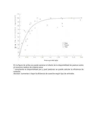 En la figura de arriba se puede apreciar el efecto de la disponibilidad de pastura sobre
el consumo relativo de materia seca.
* conociendo la disponibilidad pre y post pastoreo se puede calcular la eficiencia de
cosecha
decisión: aumentar o bajar la eficiencia de cosecha según tipo de animales
 