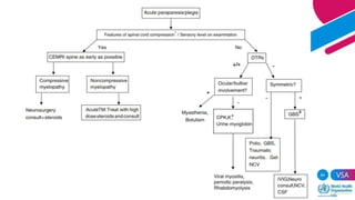 Acute flaccid paralysis , Polio , Transverse myelitis, AFP survillence ...