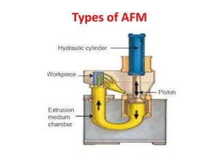 Types of AFM
 