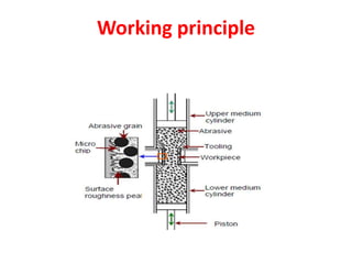 Working principle
 