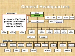 AFP-and-PA-ORGANIZATION BS CRIMINOLOGY1C | PPTX